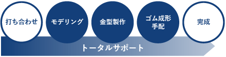 オリジナルアイデア商品の製品化